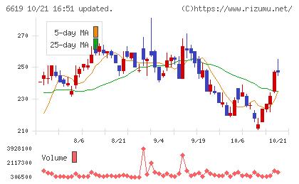 ダブル・スコープチャート
