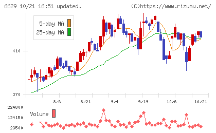 テクノホライゾンチャート