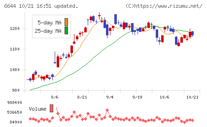 大崎電気工業チャート
