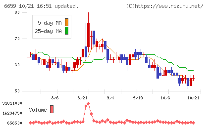 メディアリンクスチャート