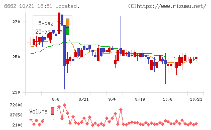 ユビテックチャート