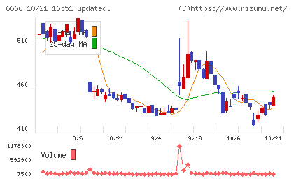 リバーエレテックチャート
