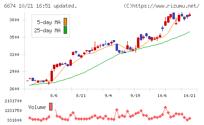 ジーエス・ユアサ　コーポレーションチャート