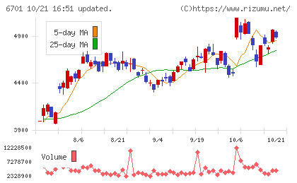 ＮＥＣチャート