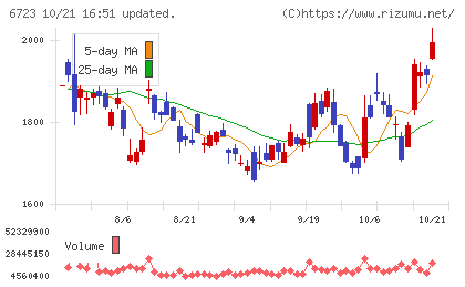 ルネサスエレクトロニクスチャート