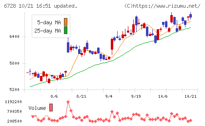 アルバックチャート