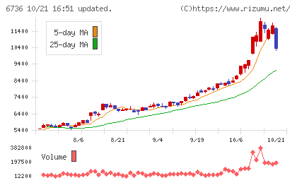サン電子チャート