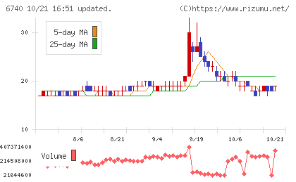 ジャパンディスプレイチャート