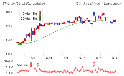 日本信号チャート