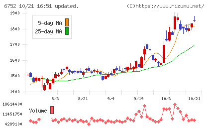 パナソニック ホールディングスチャート