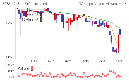 東京コスモス電機チャート
