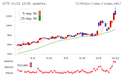 日本電波工業チャート