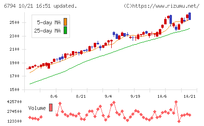 フォスター電機チャート