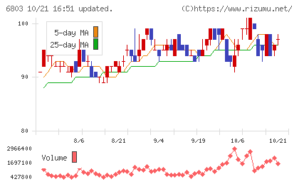 ティアックチャート