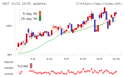 スミダコーポレーションチャート