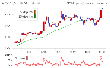 大井電気チャート