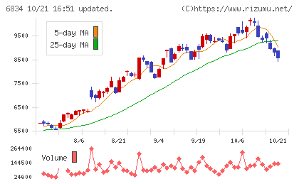 精工技研チャート