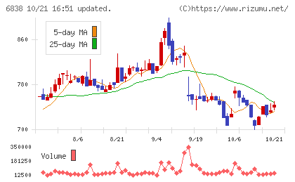 多摩川ホールディングスチャート