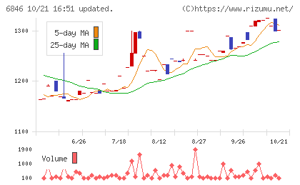 中央製作所チャート