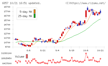 アドバンテストチャート