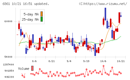 キーエンスチャート