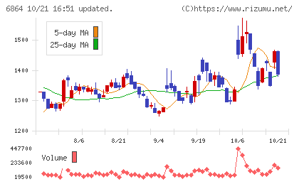 エヌエフホールディングスチャート