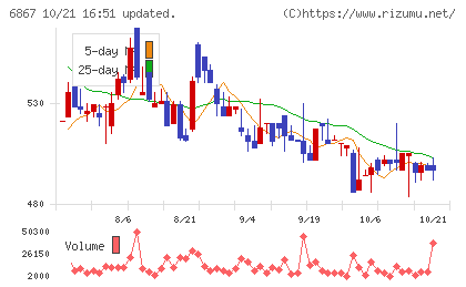 リーダー電子チャート