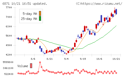 日本マイクロニクスチャート