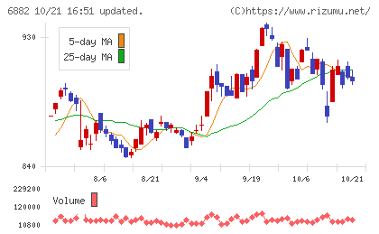 三社電機製作所チャート