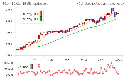 オプテックスグループチャート