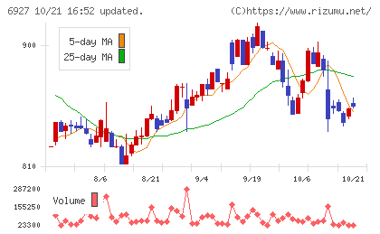 ヘリオス テクノ ホールディングチャート