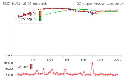 古河電池チャート