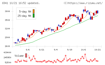 山一電機チャート