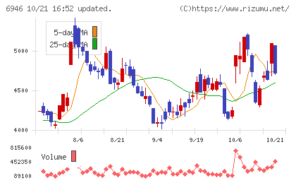 日本アビオニクスチャート