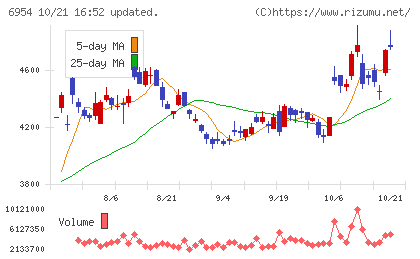 ファナックチャート