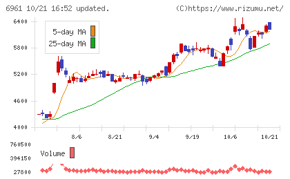 エンプラスチャート