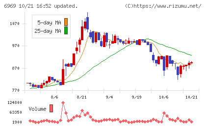 松尾電機チャート