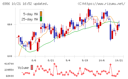 双葉電子工業チャート