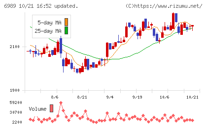 北陸電気工業チャート
