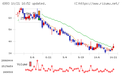 大黒屋ホールディングスチャート