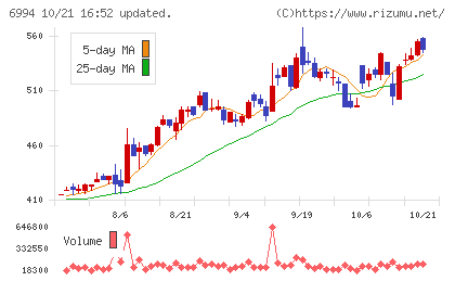 指月電機製作所チャート