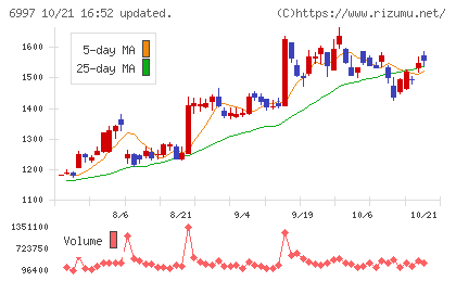 日本ケミコンチャート