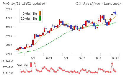三井Ｅ＆Ｓチャート