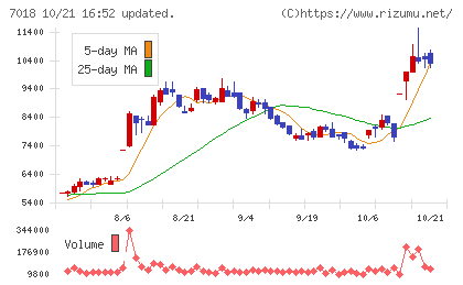 内海造船チャート
