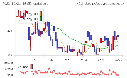 サノヤスホールディングスチャート