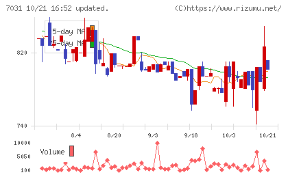 インバウンドテックチャート