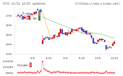 マネジメントソリューションズチャート