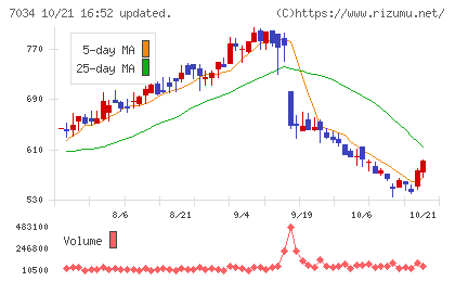 プロレド・パートナーズチャート