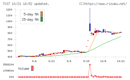 テノ.ホールディングスチャート