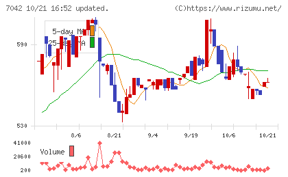 アクセスグループ・ホールディングスチャート